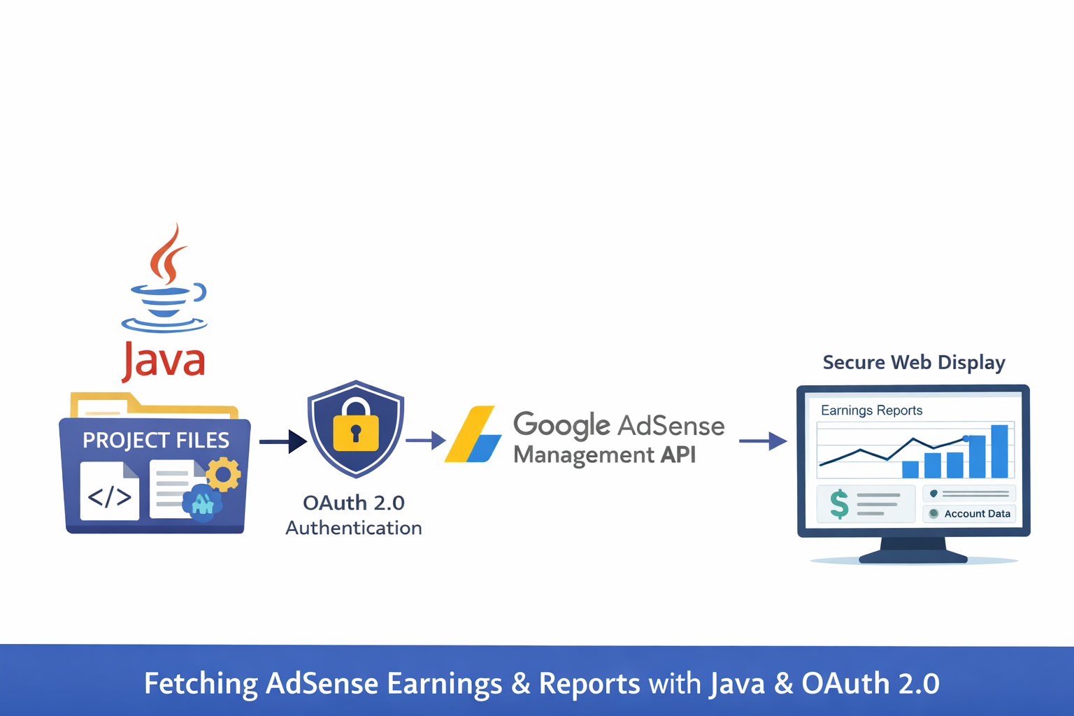 Google AdSense API Integration with Java...